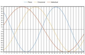 Biorritmos