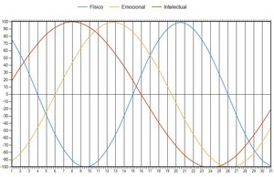 Biorritmos