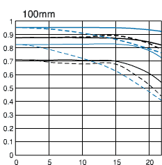 Canon EF 70-200 f/2.8 L IS USM Chart