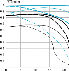 Canon EF 70-200 f/2.8 L IS USM Chart
