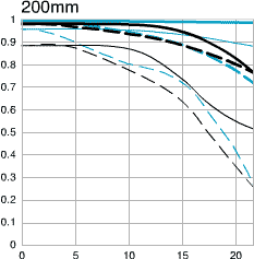 Canon EF 70-200 f/2.8 L IS USM Chart