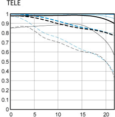 Canon EF 70-200 f/4 L IS USM Chart