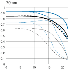 Canon EF 70-300 f/4.5-5.6 DO IS USM MFT Chart
