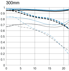Canon EF 70-300 f/4.5-5.6 DO IS USM Chart
